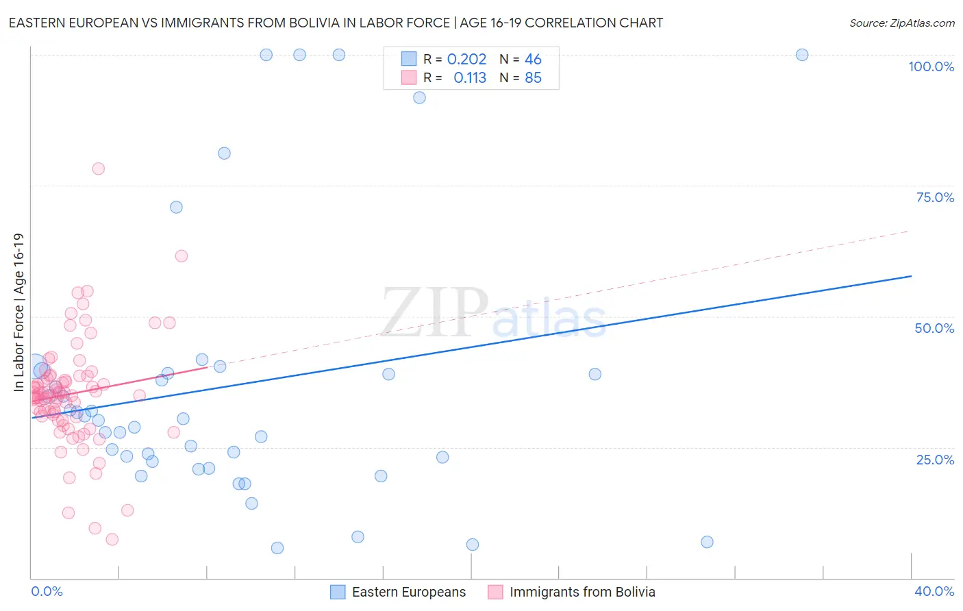 Eastern European vs Immigrants from Bolivia In Labor Force | Age 16-19