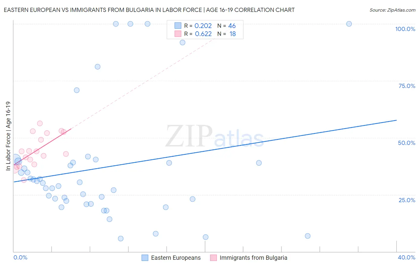 Eastern European vs Immigrants from Bulgaria In Labor Force | Age 16-19