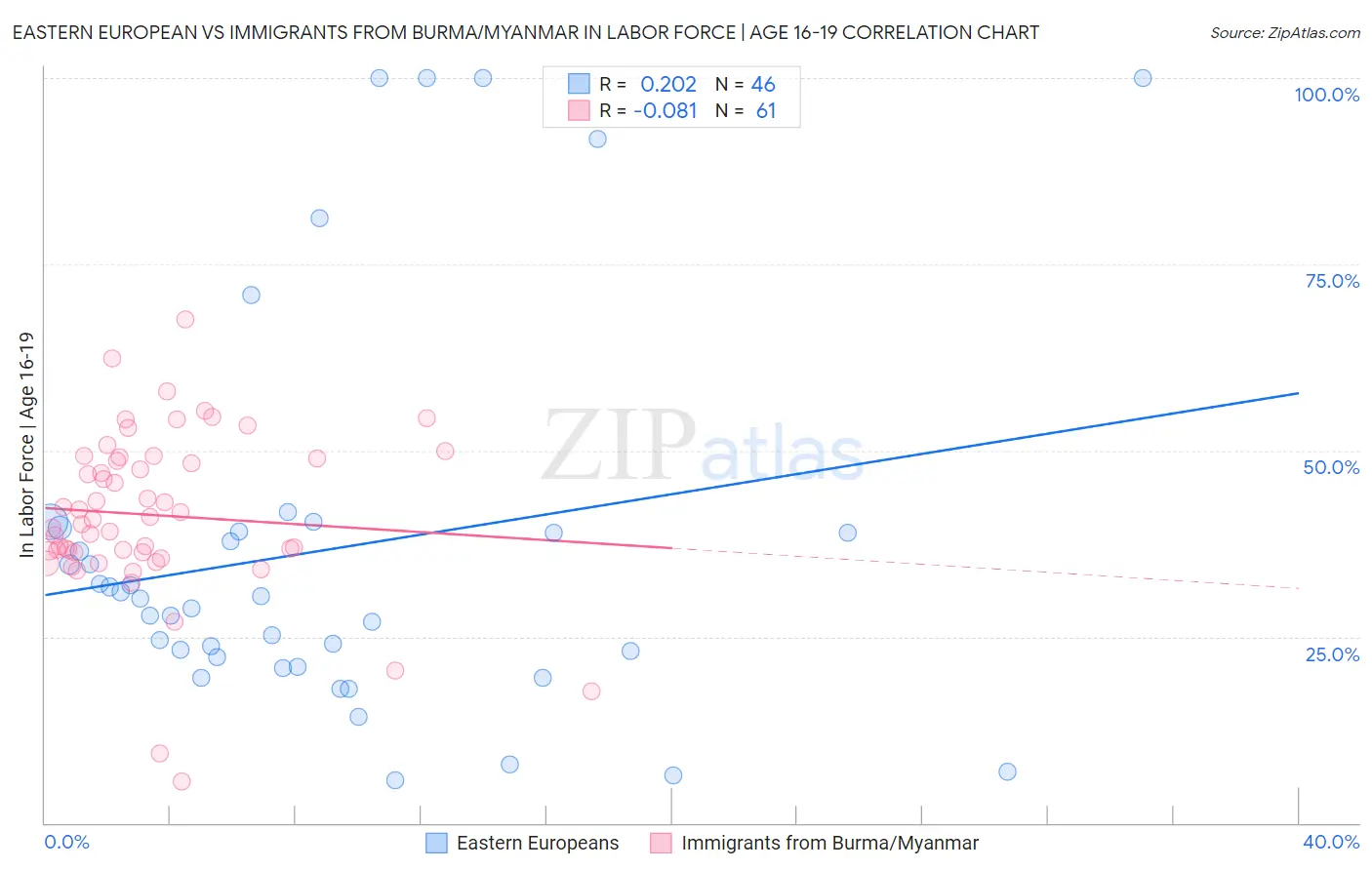 Eastern European vs Immigrants from Burma/Myanmar In Labor Force | Age 16-19