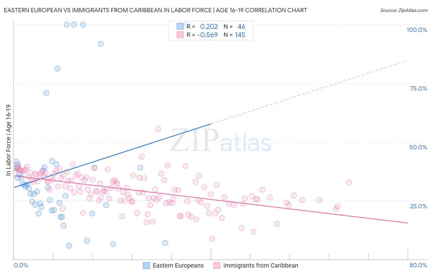 Eastern European vs Immigrants from Caribbean In Labor Force | Age 16-19