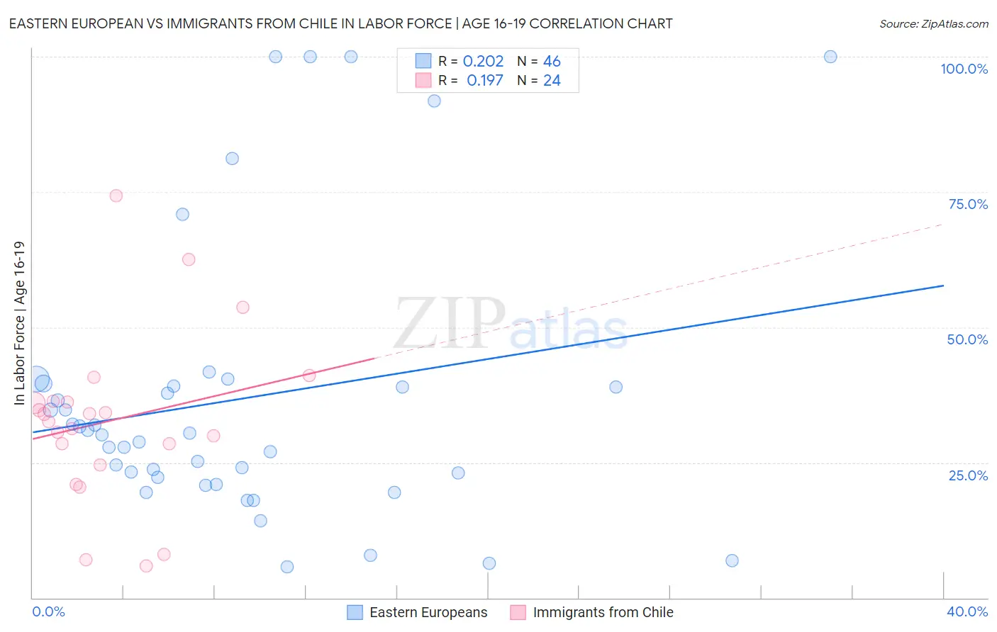 Eastern European vs Immigrants from Chile In Labor Force | Age 16-19