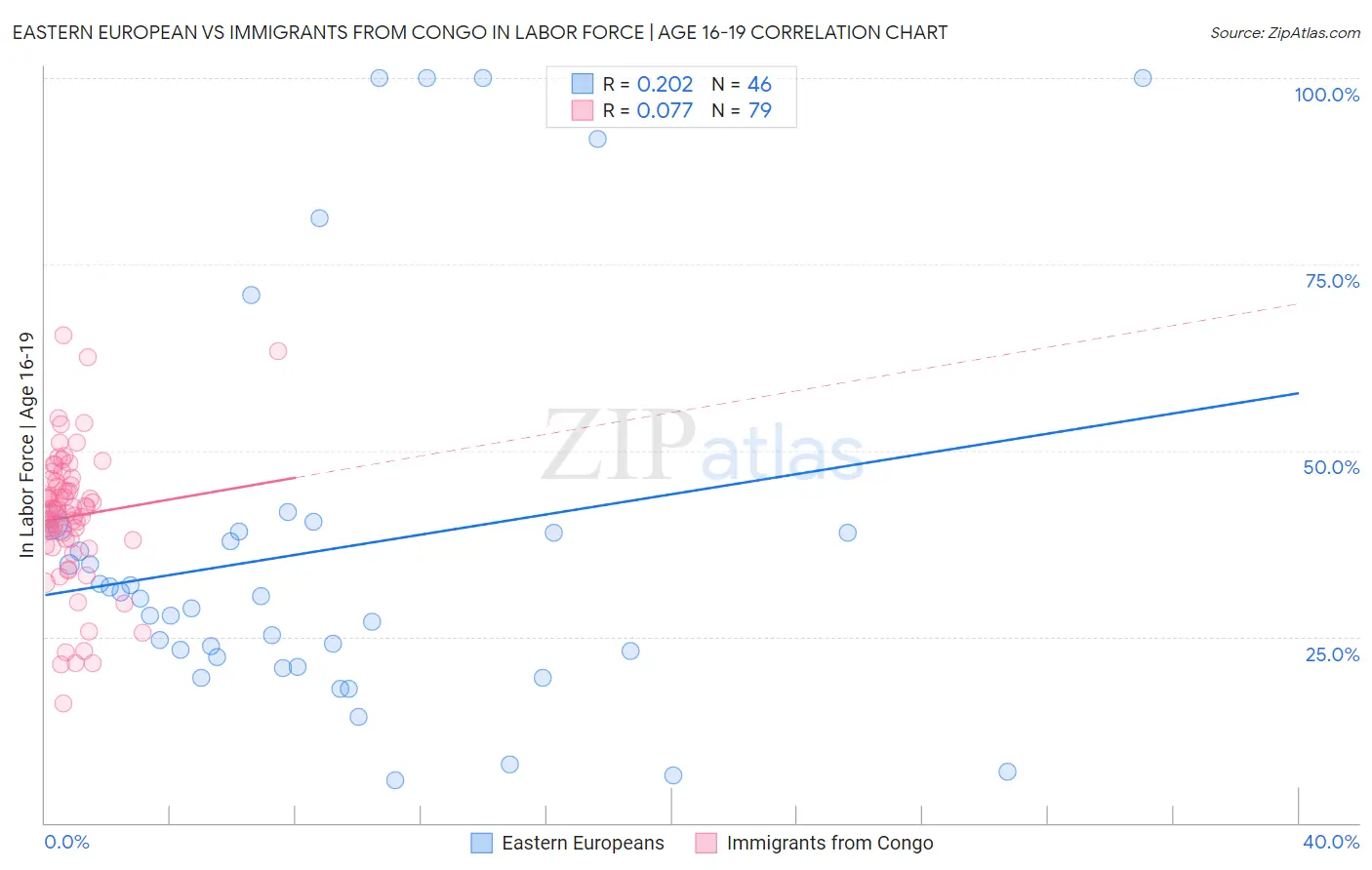 Eastern European vs Immigrants from Congo In Labor Force | Age 16-19