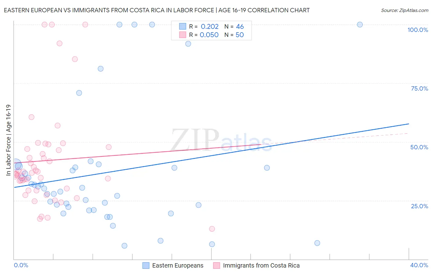 Eastern European vs Immigrants from Costa Rica In Labor Force | Age 16-19
