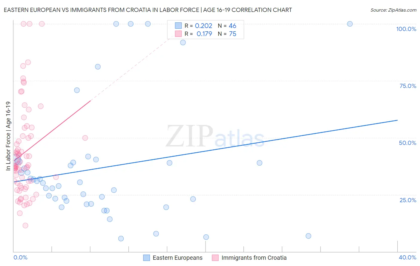 Eastern European vs Immigrants from Croatia In Labor Force | Age 16-19