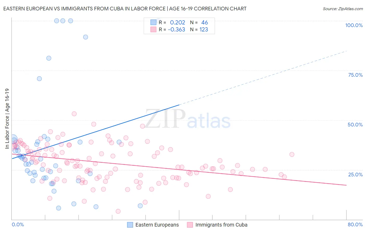 Eastern European vs Immigrants from Cuba In Labor Force | Age 16-19