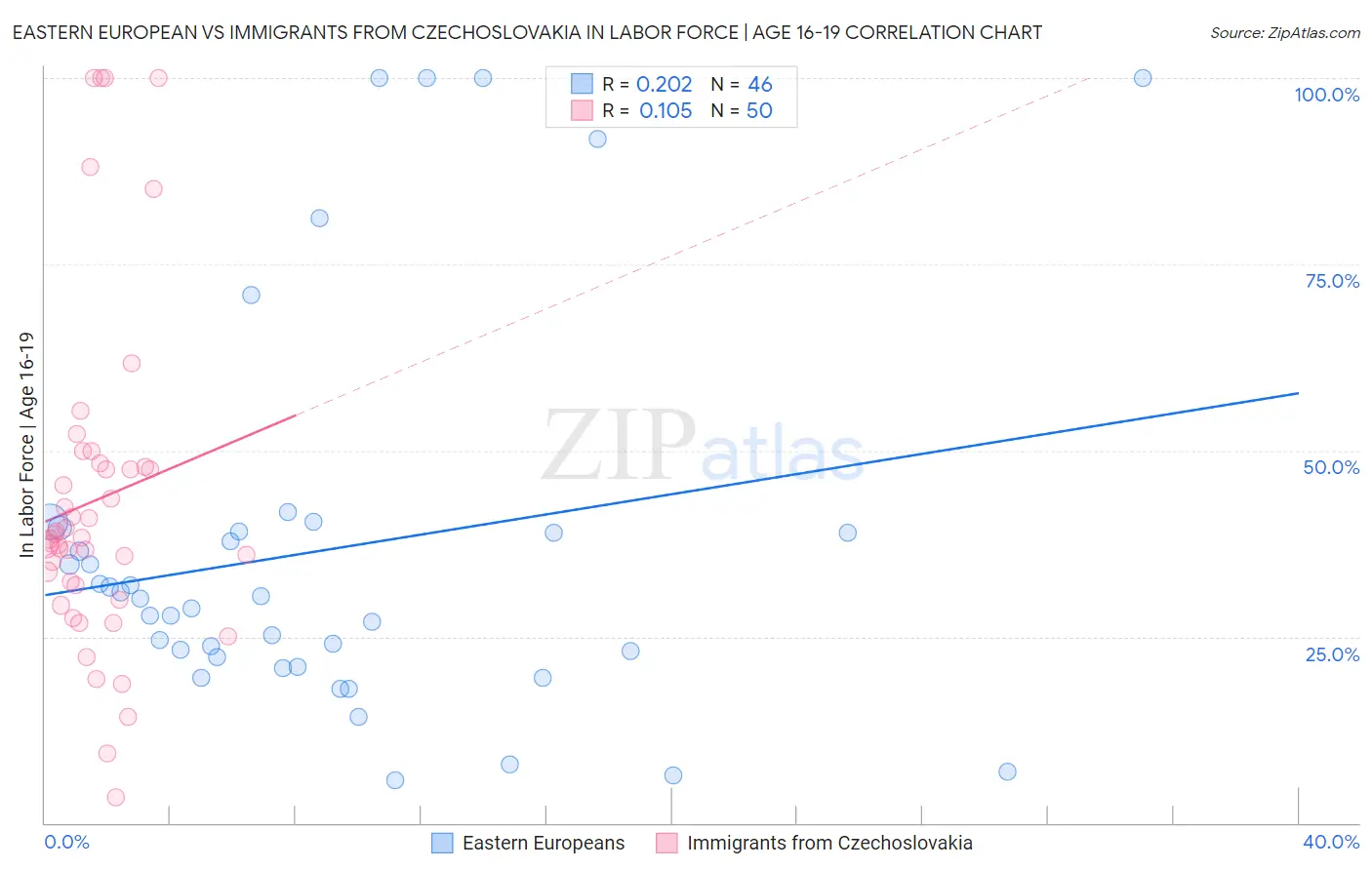 Eastern European vs Immigrants from Czechoslovakia In Labor Force | Age 16-19