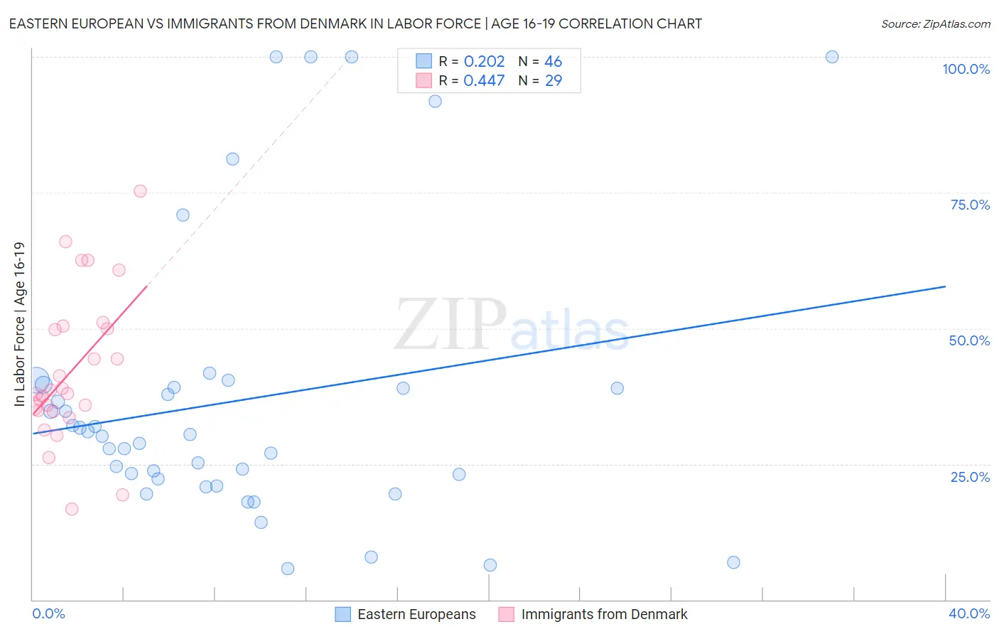 Eastern European vs Immigrants from Denmark In Labor Force | Age 16-19
