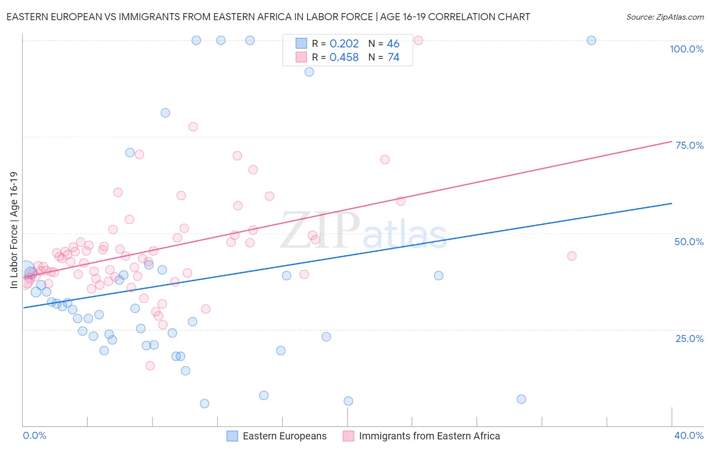 Eastern European vs Immigrants from Eastern Africa In Labor Force | Age 16-19