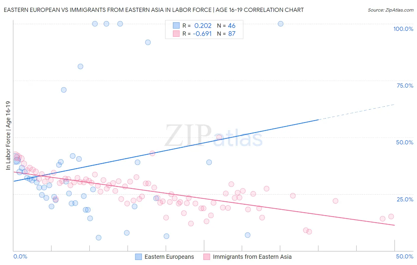 Eastern European vs Immigrants from Eastern Asia In Labor Force | Age 16-19