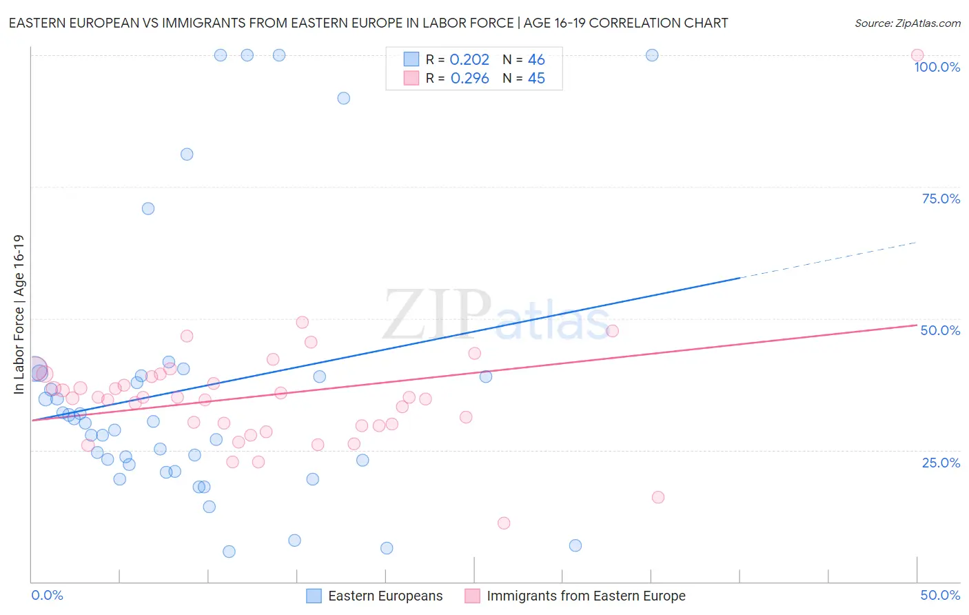 Eastern European vs Immigrants from Eastern Europe In Labor Force | Age 16-19