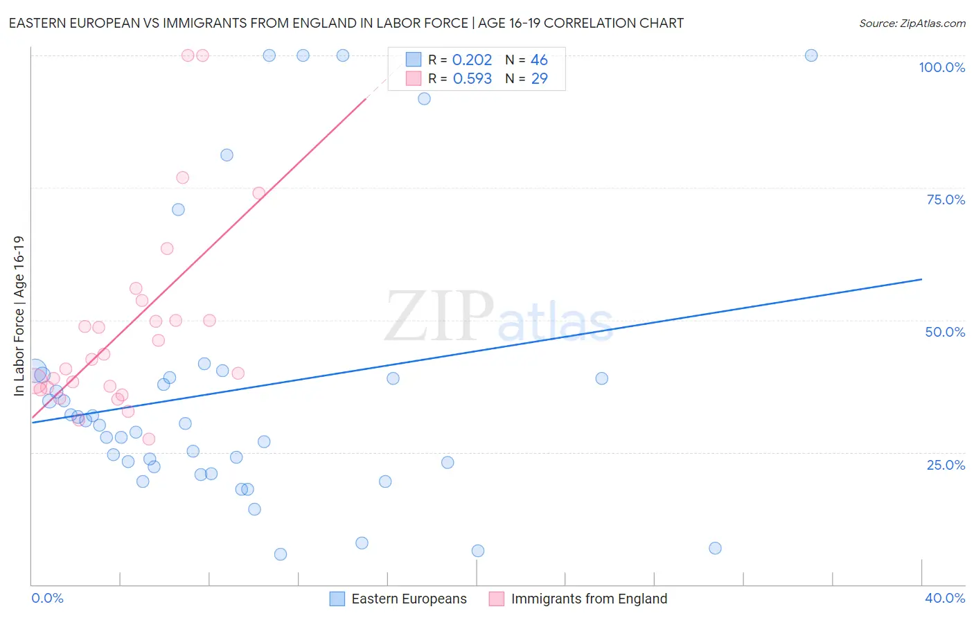 Eastern European vs Immigrants from England In Labor Force | Age 16-19