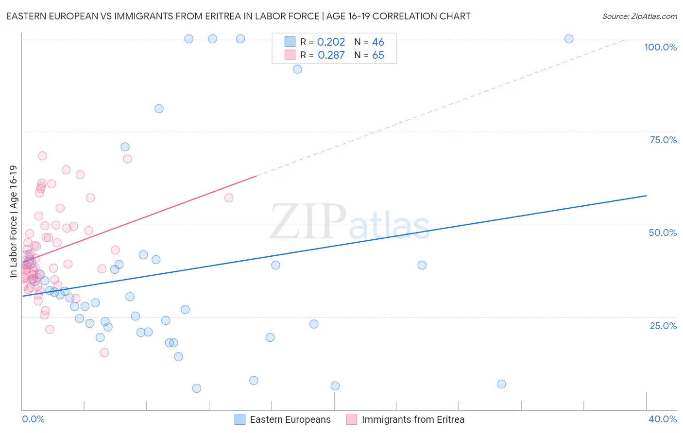 Eastern European vs Immigrants from Eritrea In Labor Force | Age 16-19