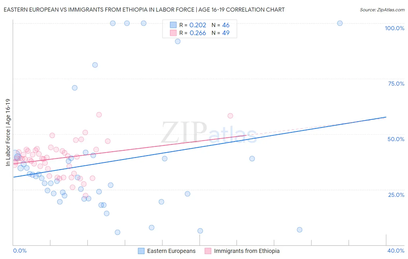 Eastern European vs Immigrants from Ethiopia In Labor Force | Age 16-19