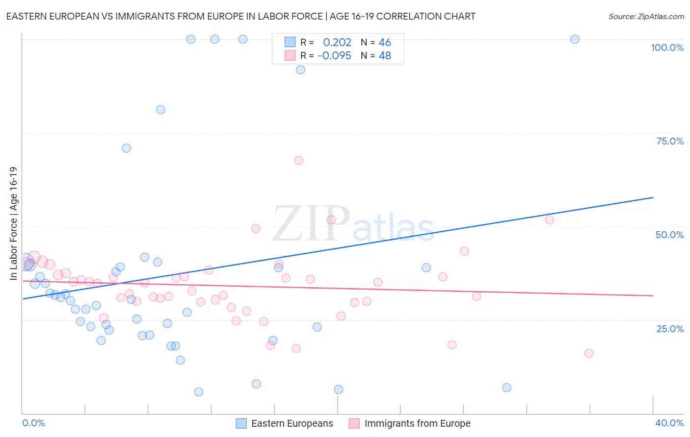 Eastern European vs Immigrants from Europe In Labor Force | Age 16-19