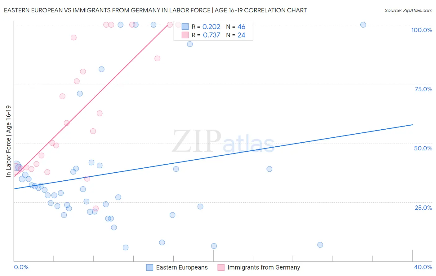 Eastern European vs Immigrants from Germany In Labor Force | Age 16-19