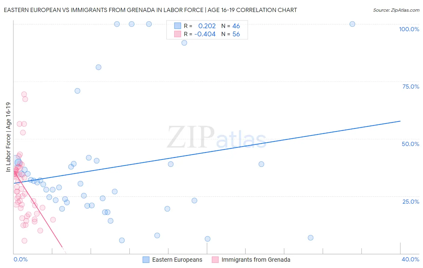 Eastern European vs Immigrants from Grenada In Labor Force | Age 16-19