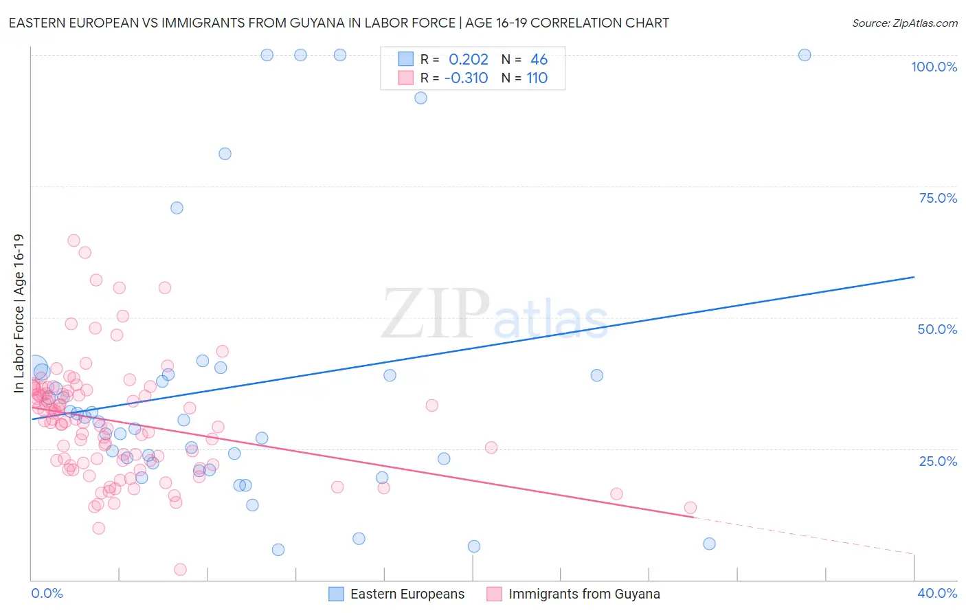Eastern European vs Immigrants from Guyana In Labor Force | Age 16-19