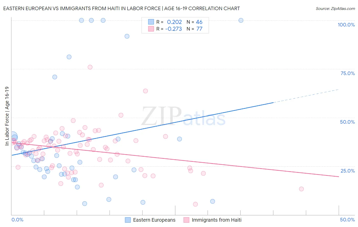 Eastern European vs Immigrants from Haiti In Labor Force | Age 16-19