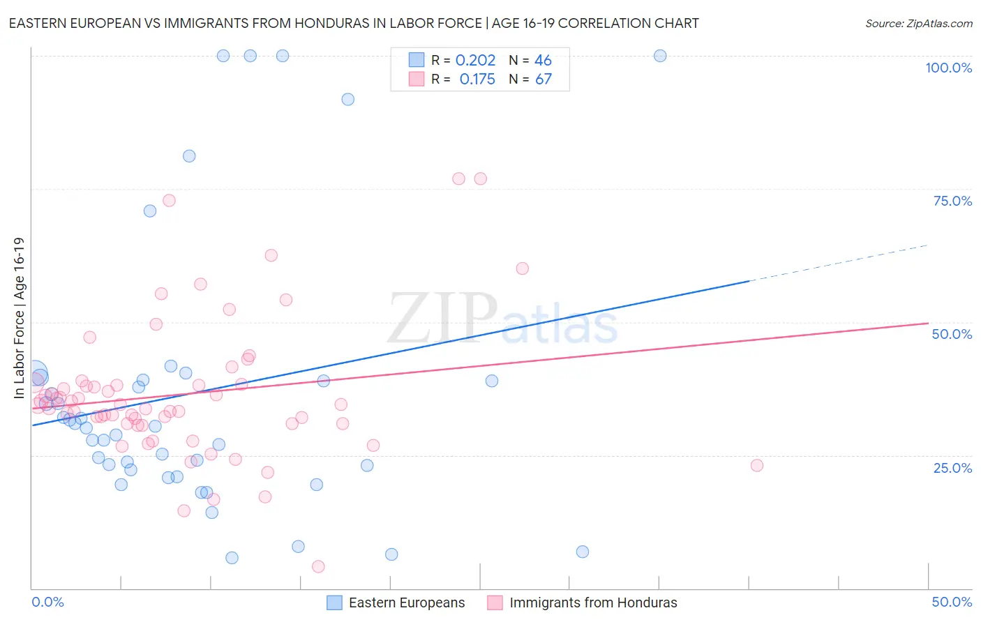 Eastern European vs Immigrants from Honduras In Labor Force | Age 16-19