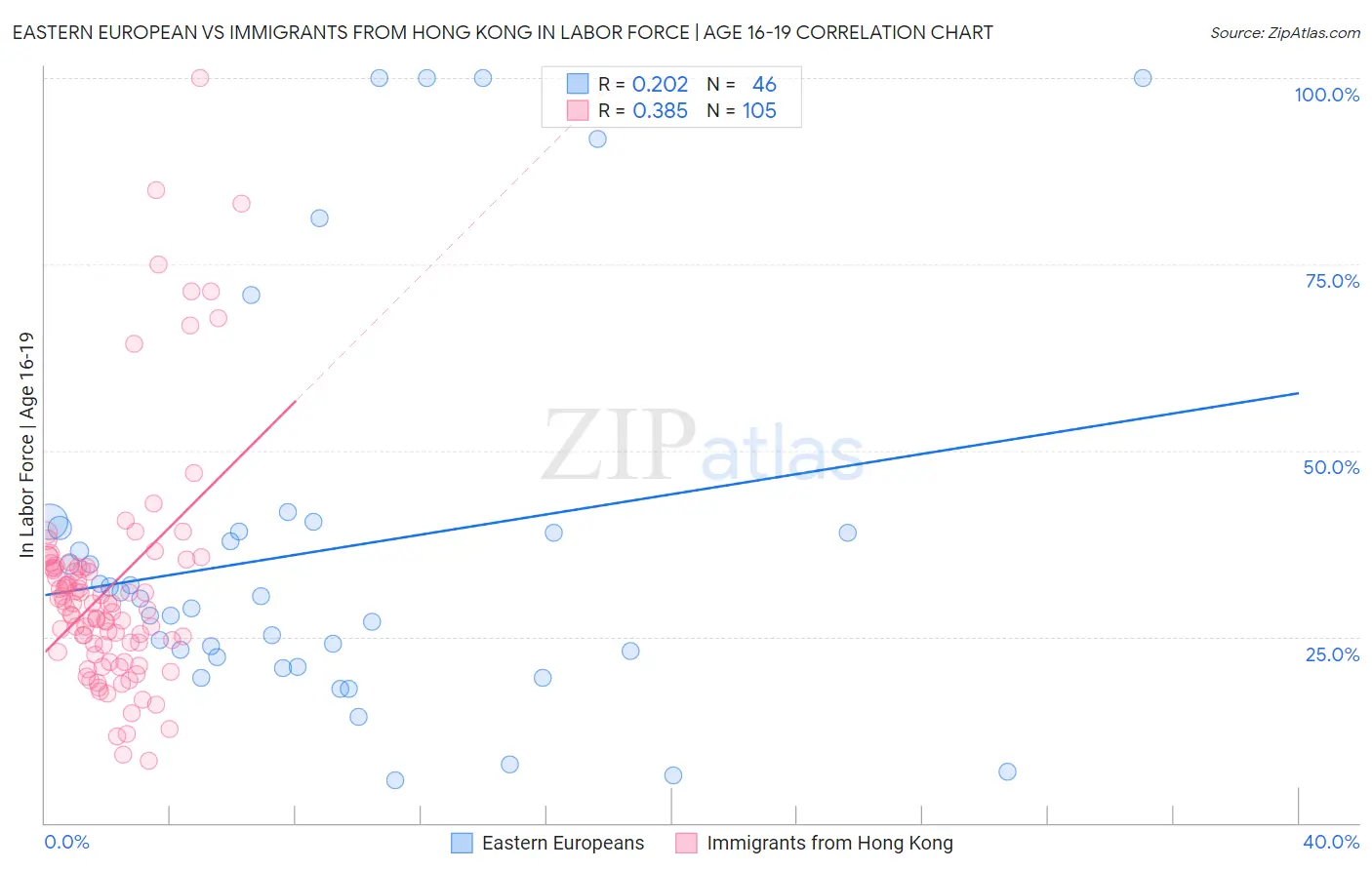 Eastern European vs Immigrants from Hong Kong In Labor Force | Age 16-19