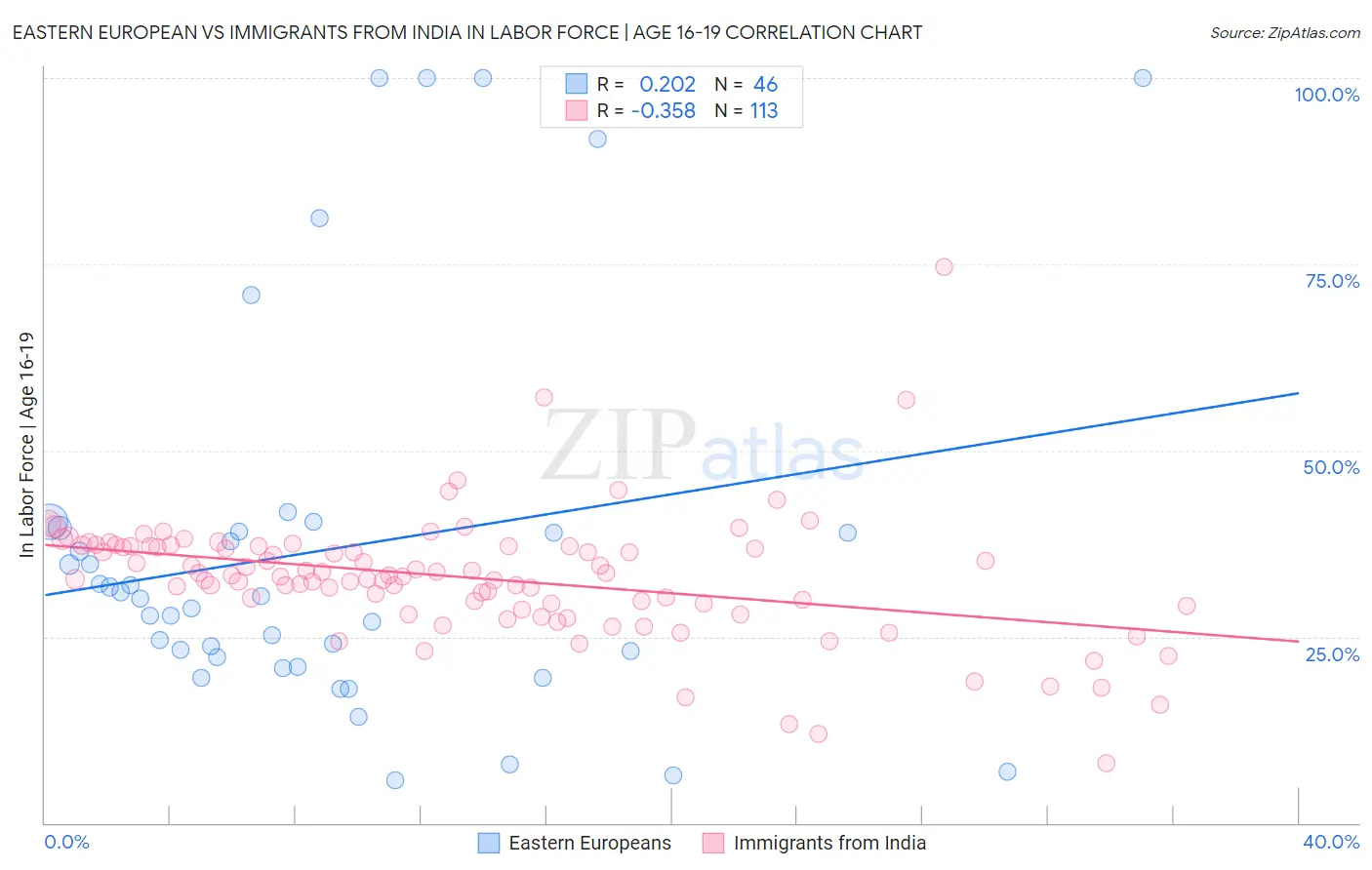 Eastern European vs Immigrants from India In Labor Force | Age 16-19
