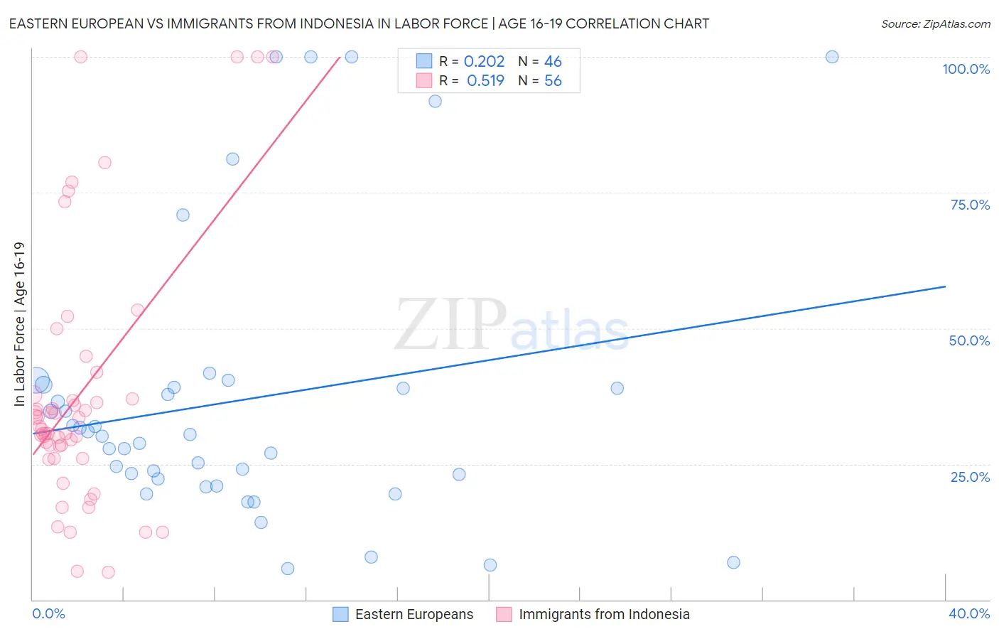 Eastern European vs Immigrants from Indonesia In Labor Force | Age 16-19