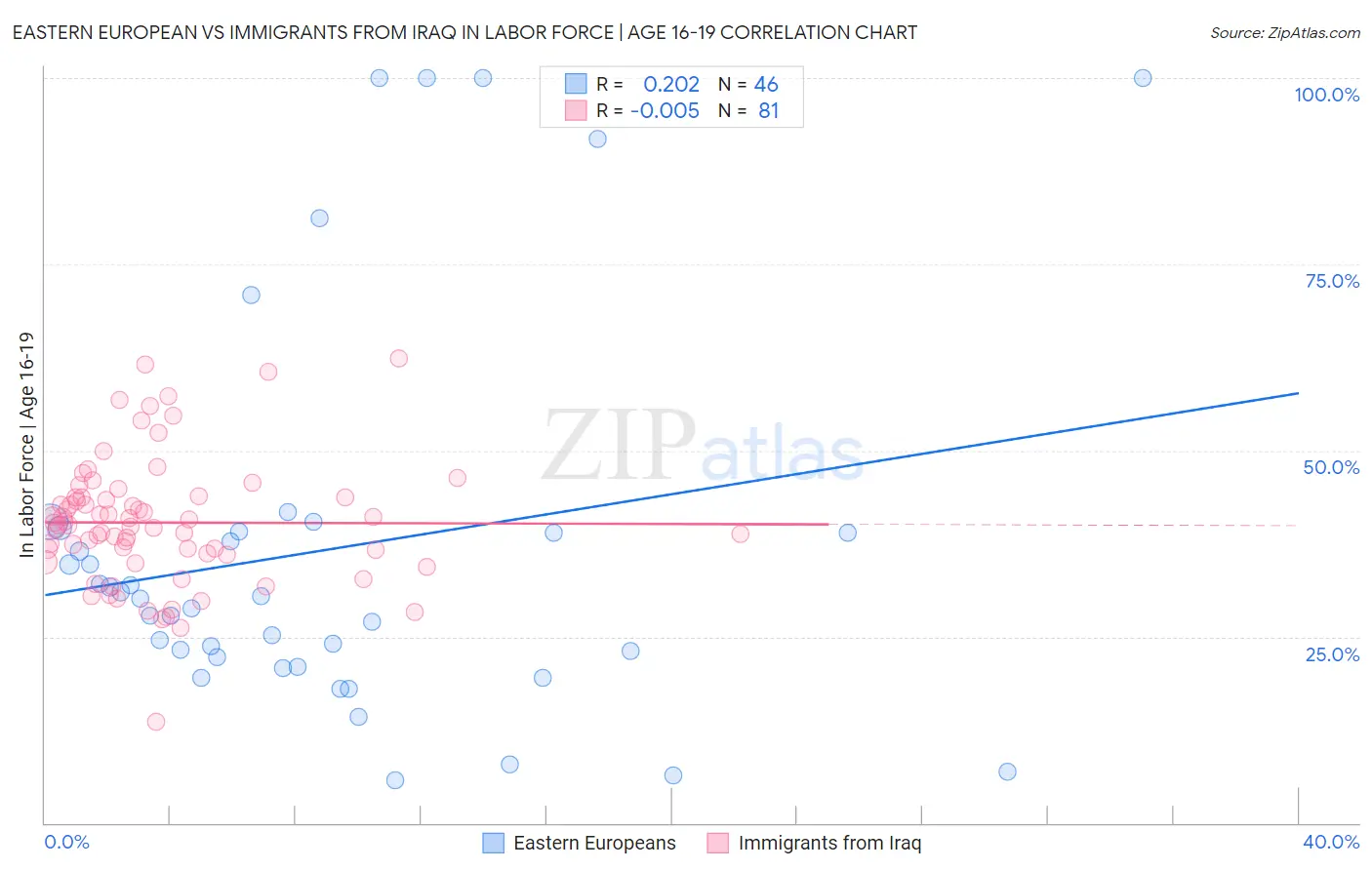 Eastern European vs Immigrants from Iraq In Labor Force | Age 16-19