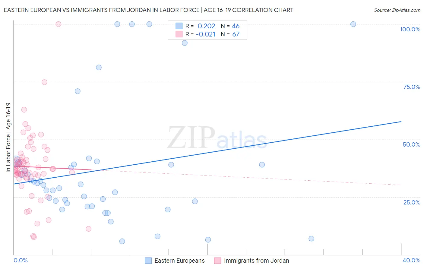 Eastern European vs Immigrants from Jordan In Labor Force | Age 16-19