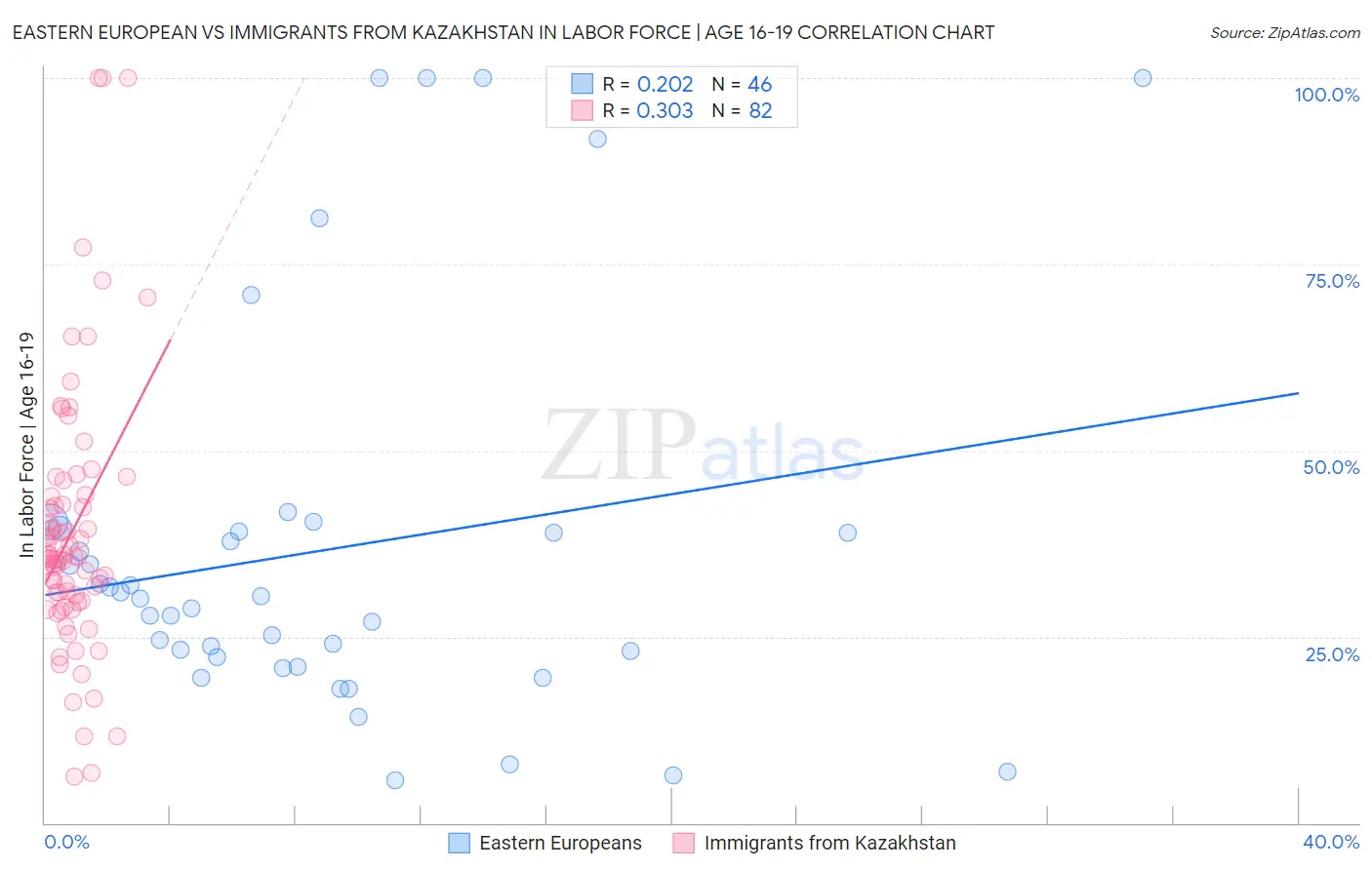 Eastern European vs Immigrants from Kazakhstan In Labor Force | Age 16-19
