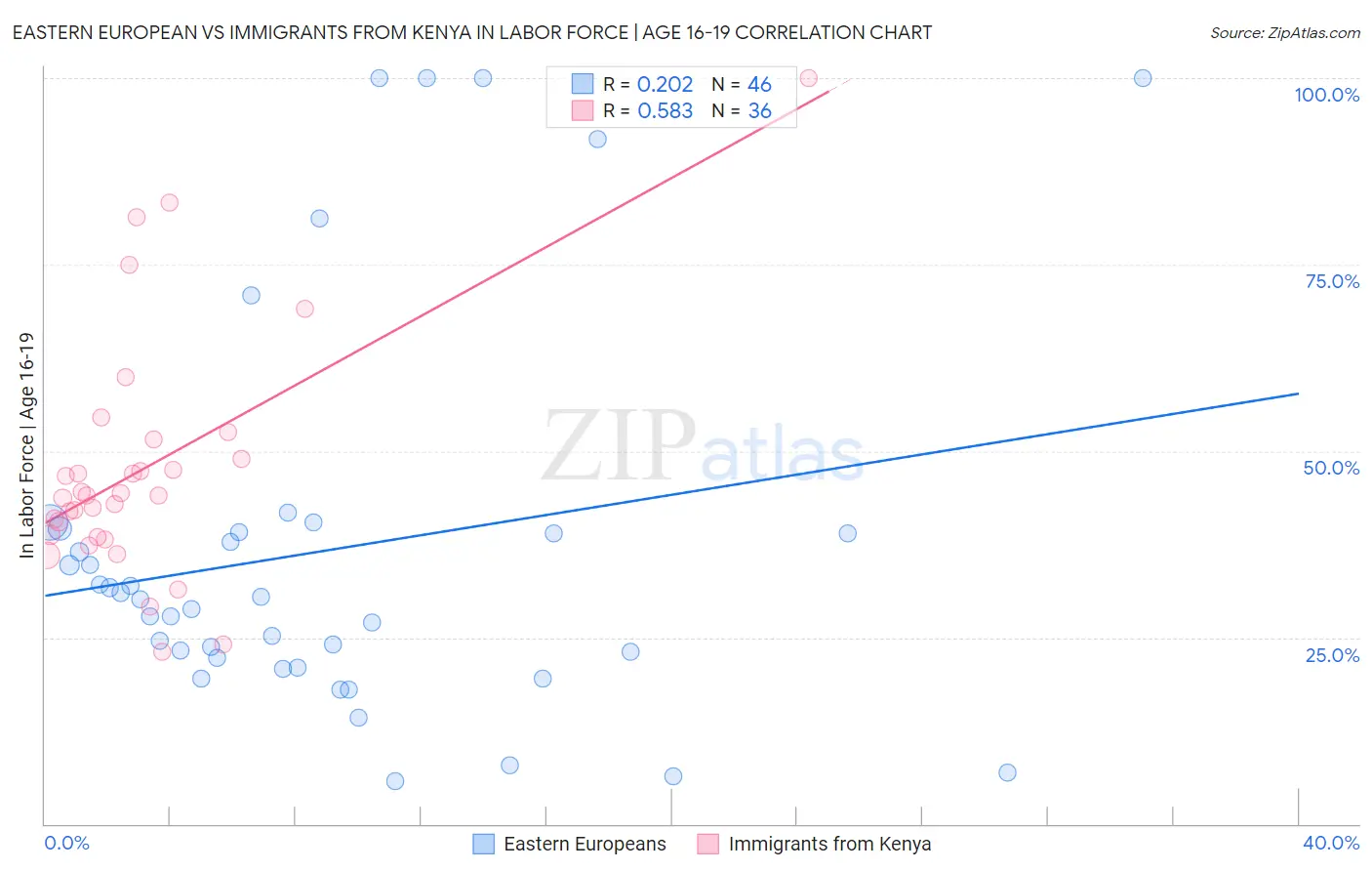 Eastern European vs Immigrants from Kenya In Labor Force | Age 16-19