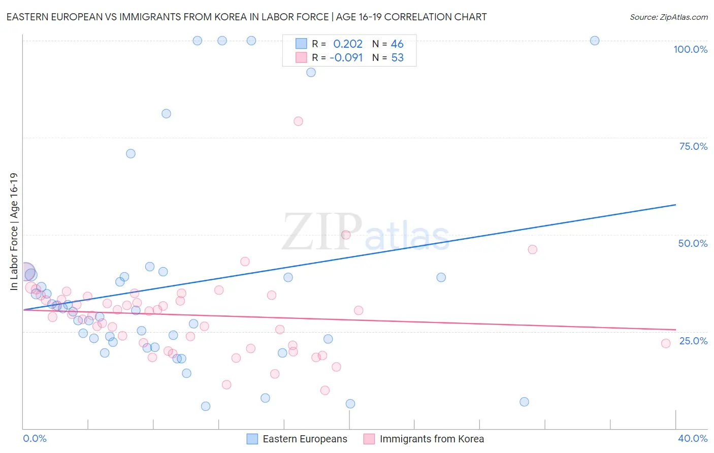 Eastern European vs Immigrants from Korea In Labor Force | Age 16-19