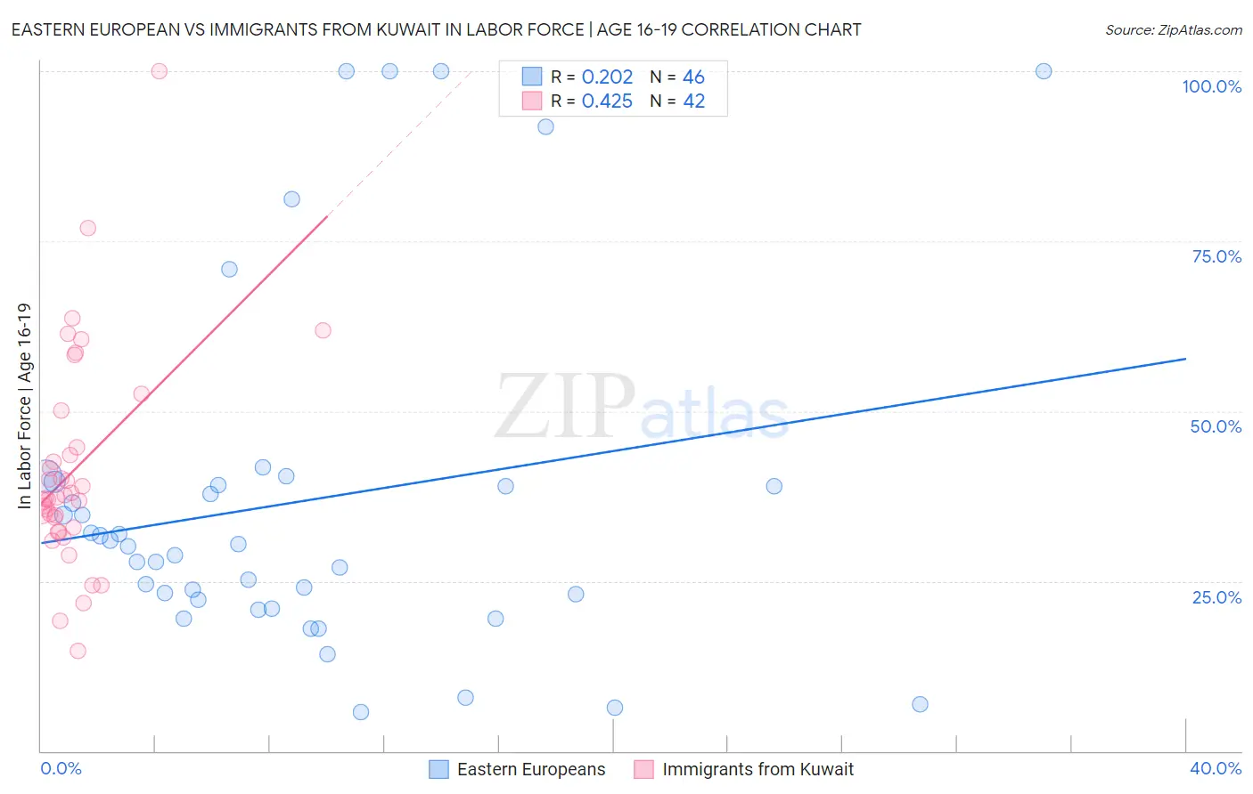 Eastern European vs Immigrants from Kuwait In Labor Force | Age 16-19
