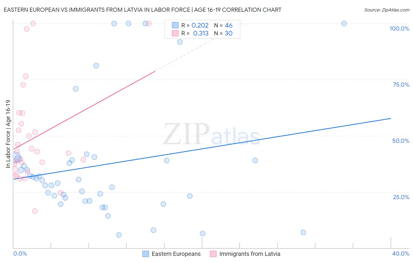 Eastern European vs Immigrants from Latvia In Labor Force | Age 16-19