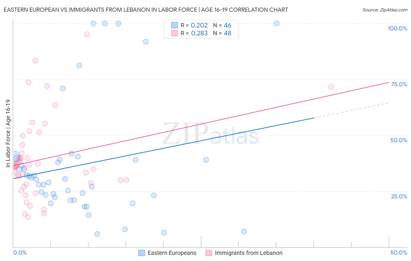 Eastern European vs Immigrants from Lebanon In Labor Force | Age 16-19