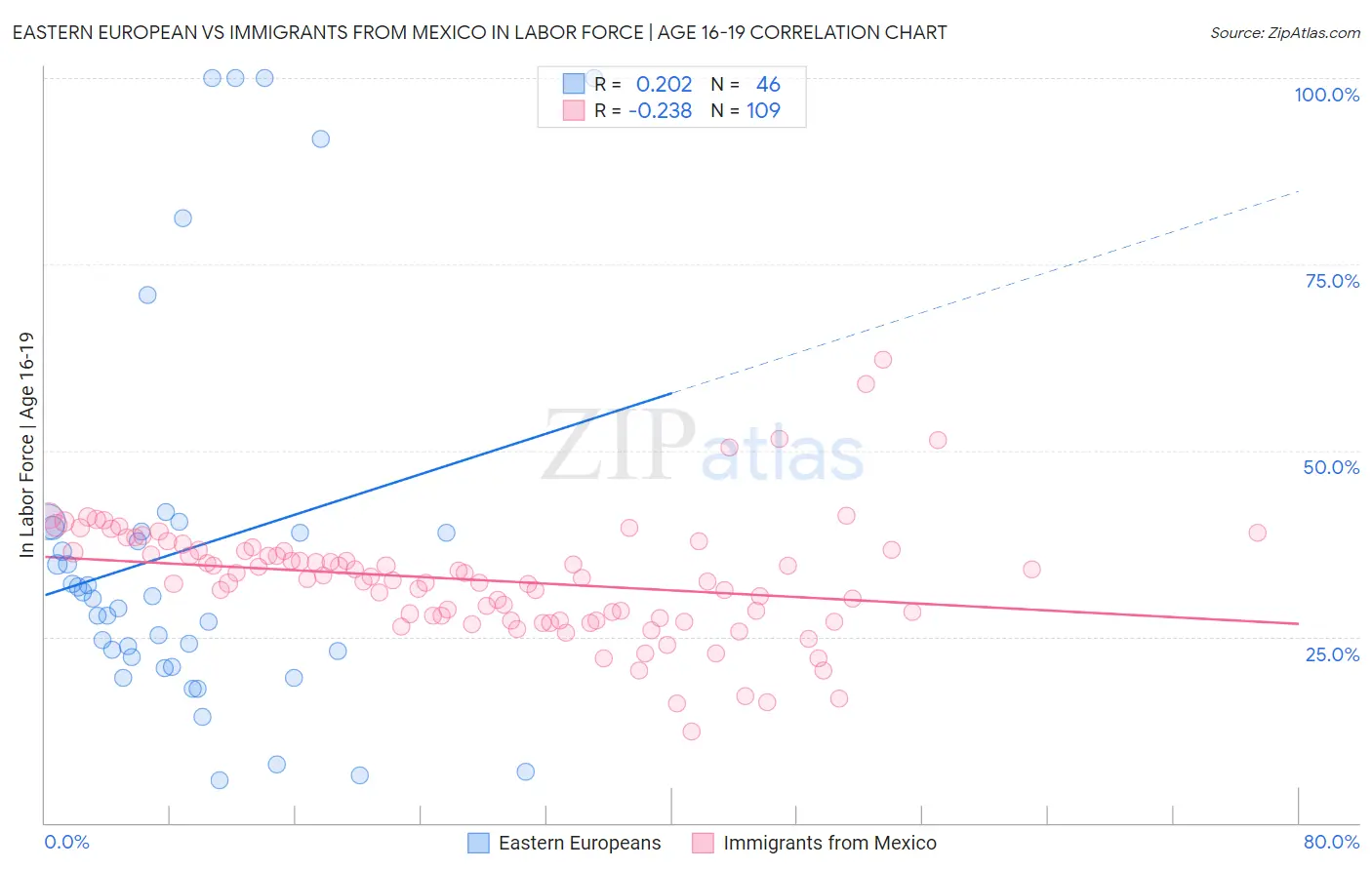 Eastern European vs Immigrants from Mexico In Labor Force | Age 16-19