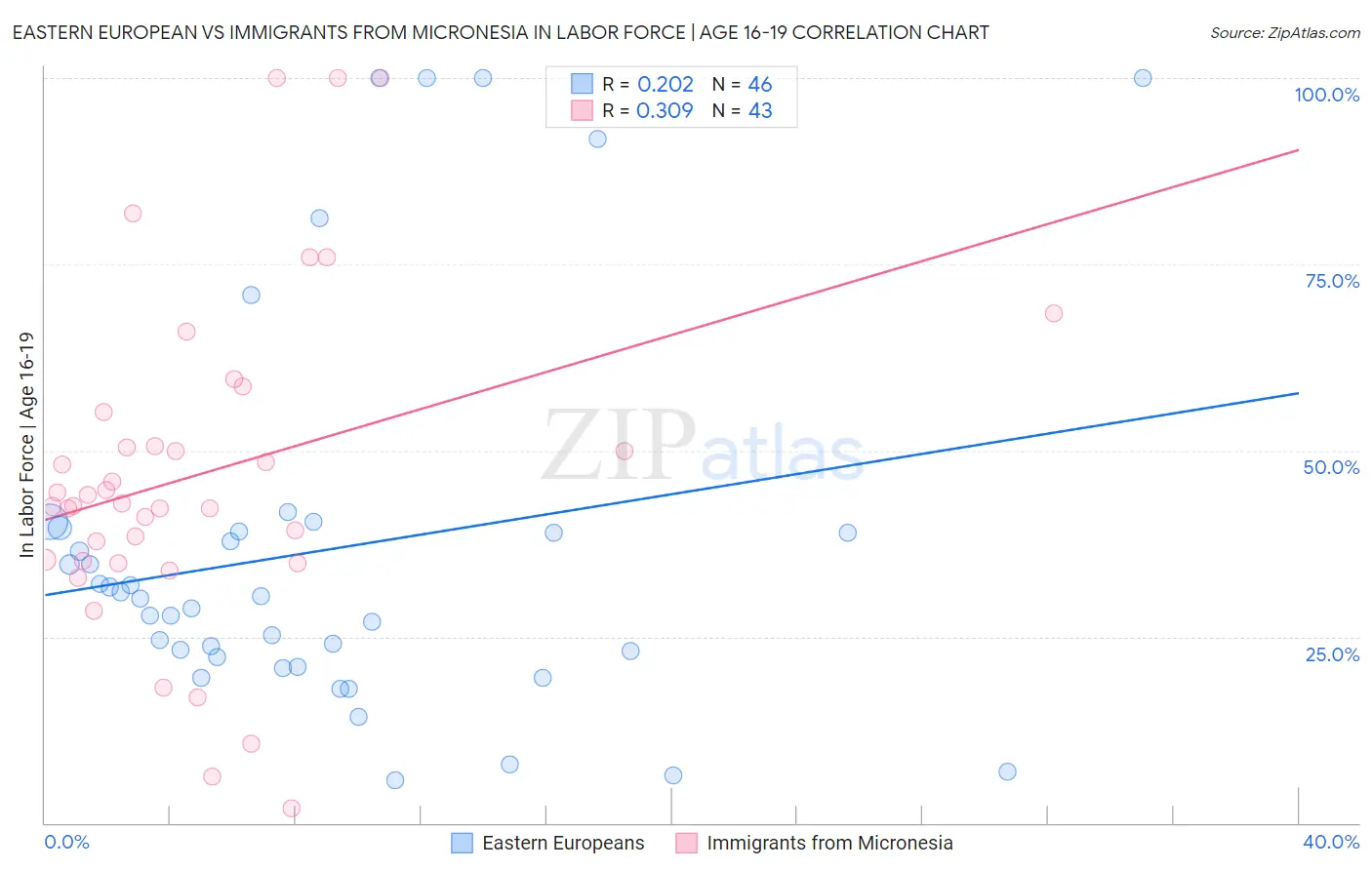 Eastern European vs Immigrants from Micronesia In Labor Force | Age 16-19