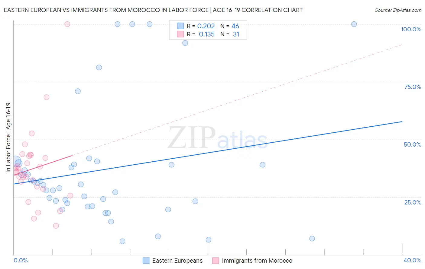Eastern European vs Immigrants from Morocco In Labor Force | Age 16-19