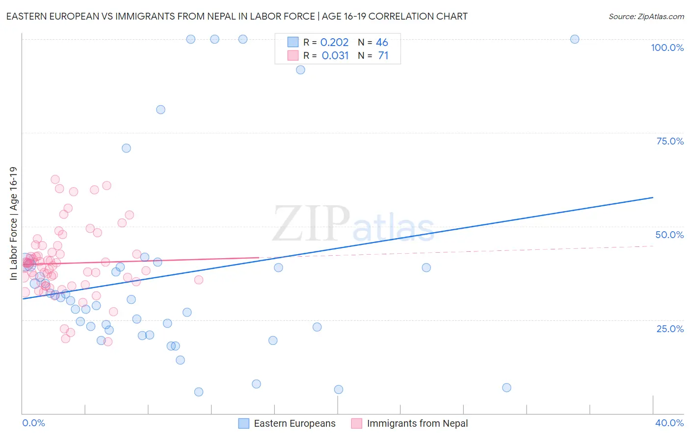 Eastern European vs Immigrants from Nepal In Labor Force | Age 16-19