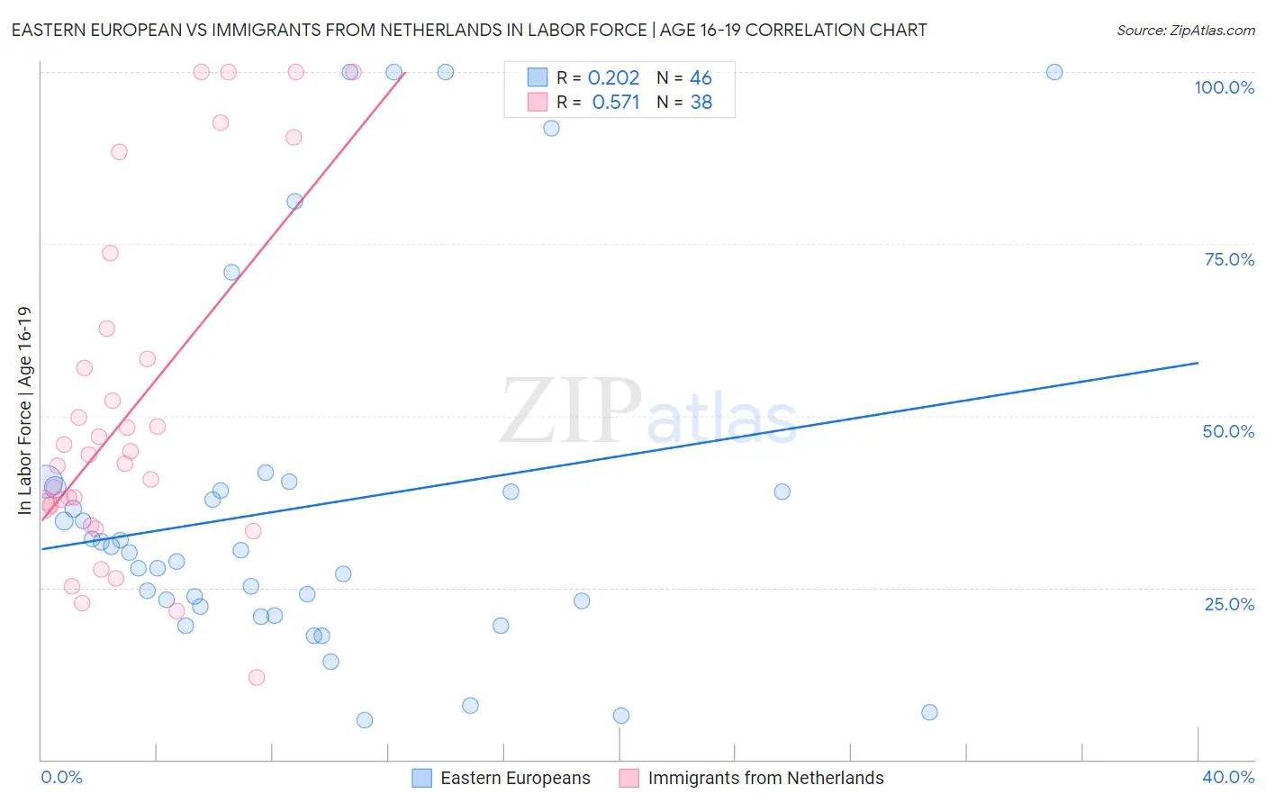 Eastern European vs Immigrants from Netherlands In Labor Force | Age 16-19