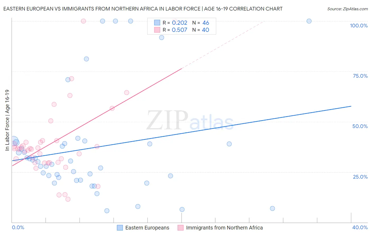Eastern European vs Immigrants from Northern Africa In Labor Force | Age 16-19