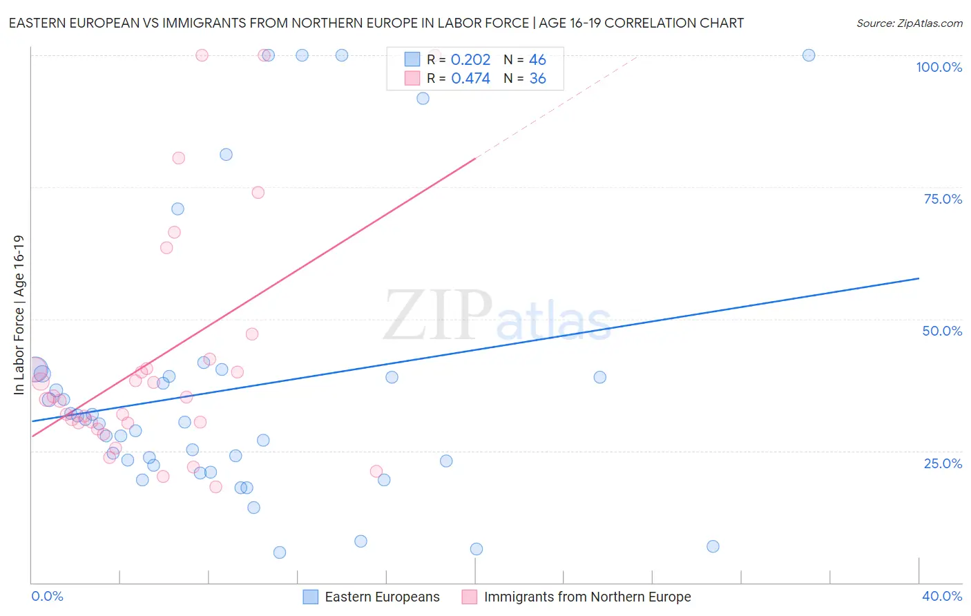 Eastern European vs Immigrants from Northern Europe In Labor Force | Age 16-19