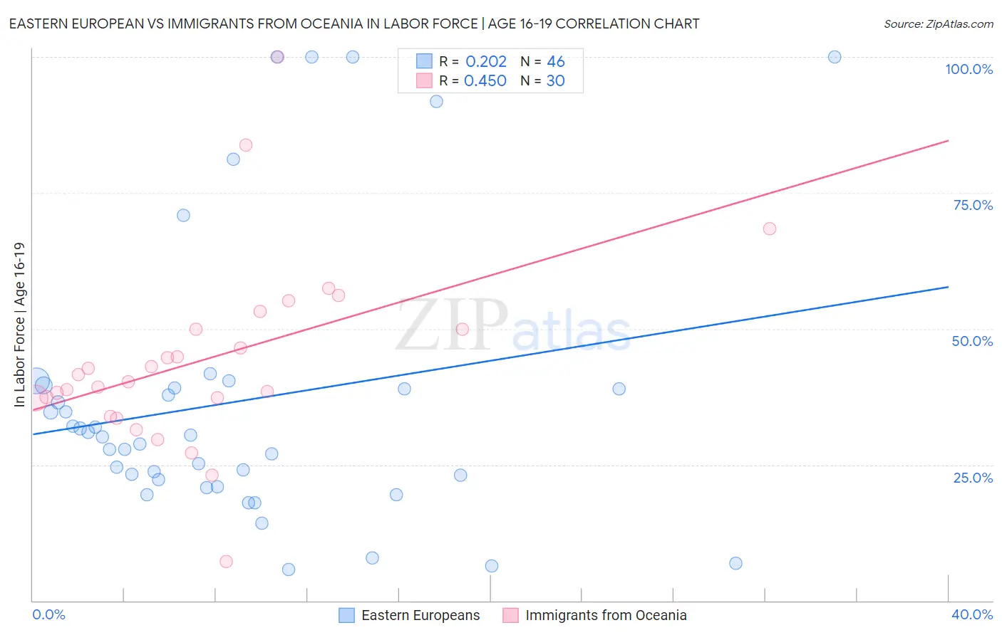 Eastern European vs Immigrants from Oceania In Labor Force | Age 16-19