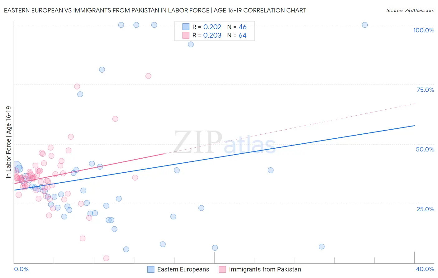 Eastern European vs Immigrants from Pakistan In Labor Force | Age 16-19