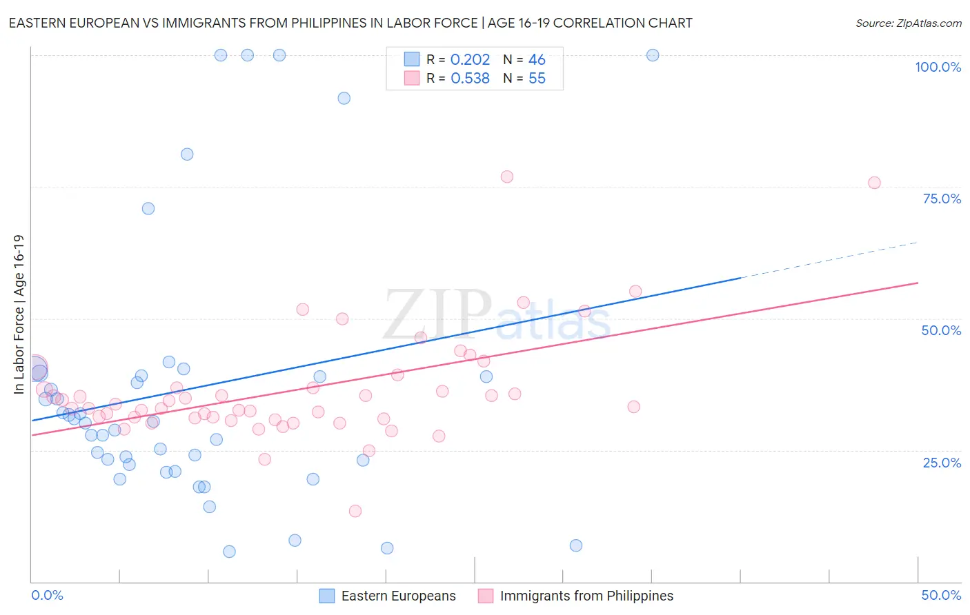 Eastern European vs Immigrants from Philippines In Labor Force | Age 16-19