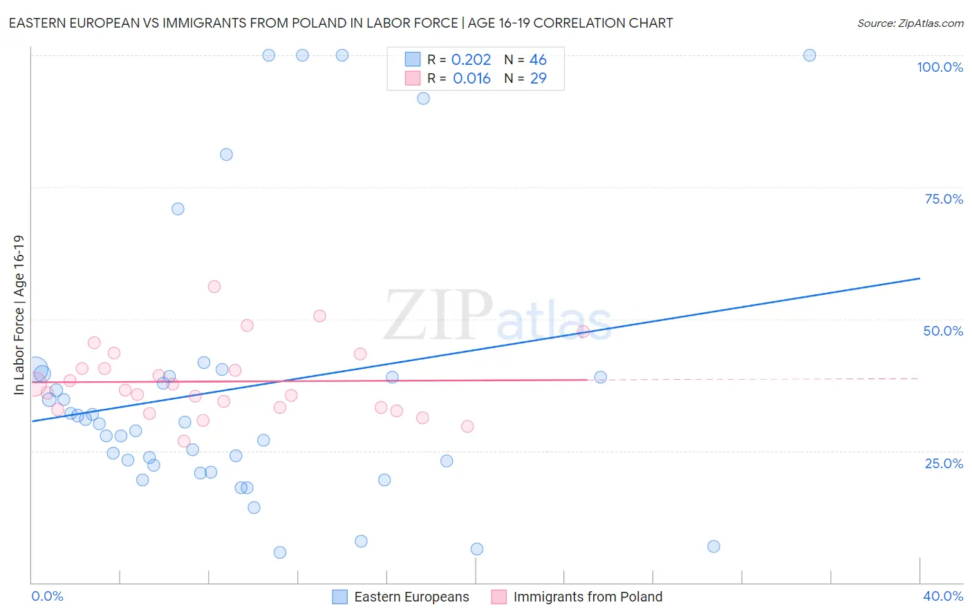 Eastern European vs Immigrants from Poland In Labor Force | Age 16-19