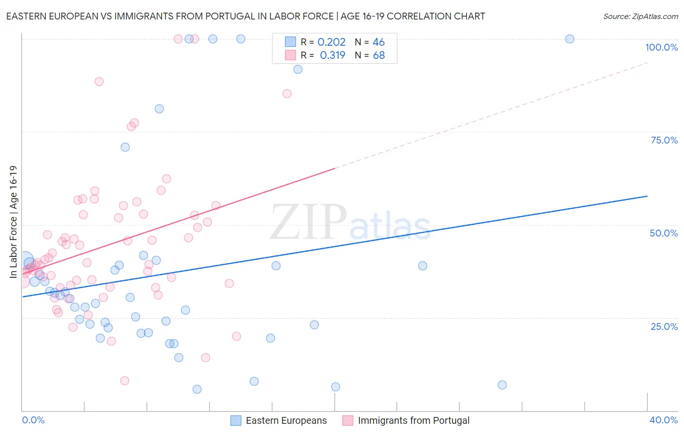 Eastern European vs Immigrants from Portugal In Labor Force | Age 16-19