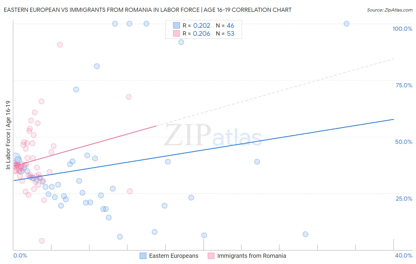 Eastern European vs Immigrants from Romania In Labor Force | Age 16-19
