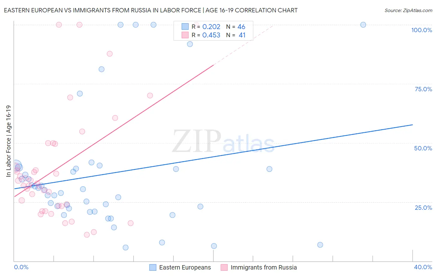 Eastern European vs Immigrants from Russia In Labor Force | Age 16-19