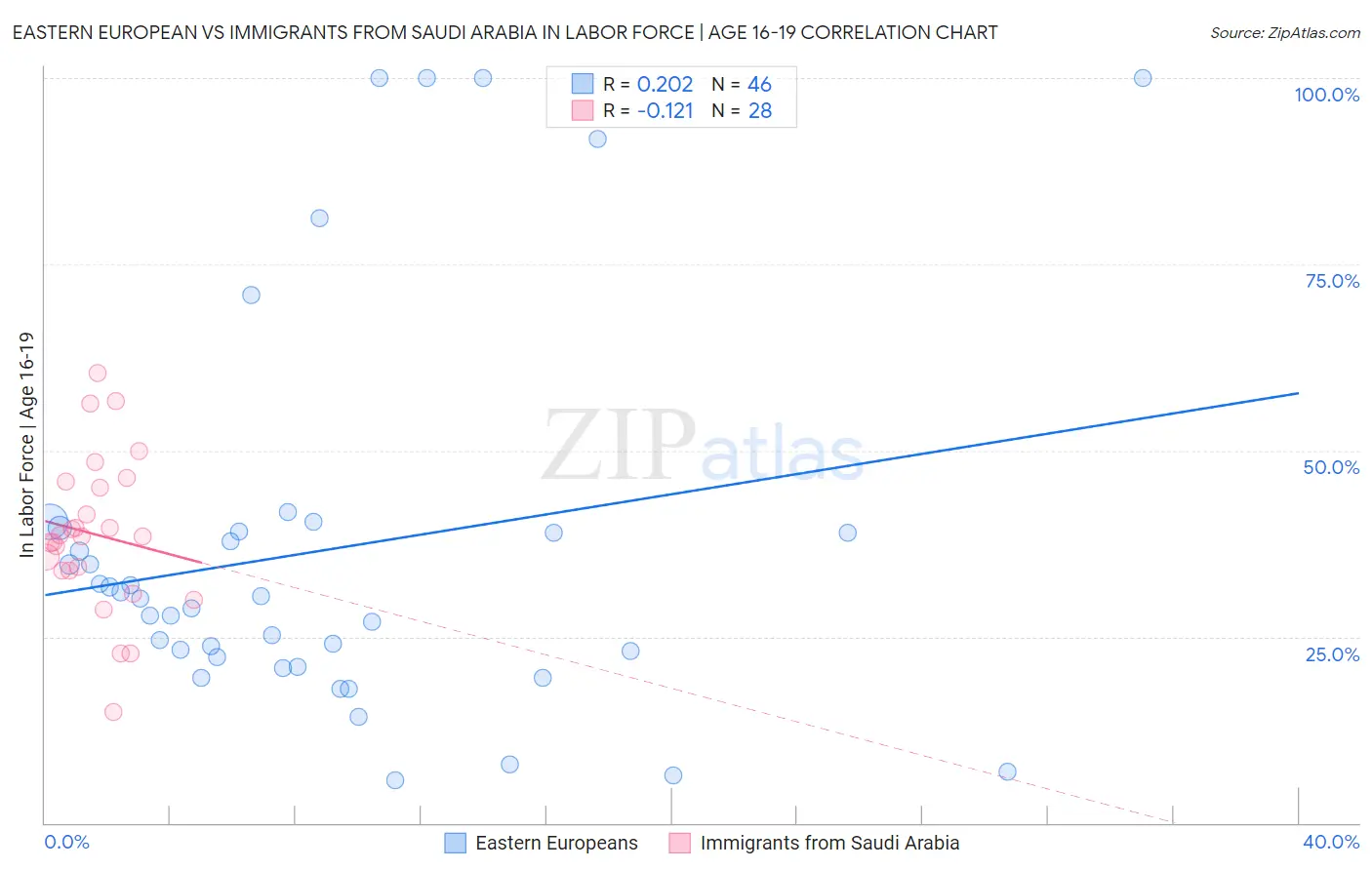 Eastern European vs Immigrants from Saudi Arabia In Labor Force | Age 16-19