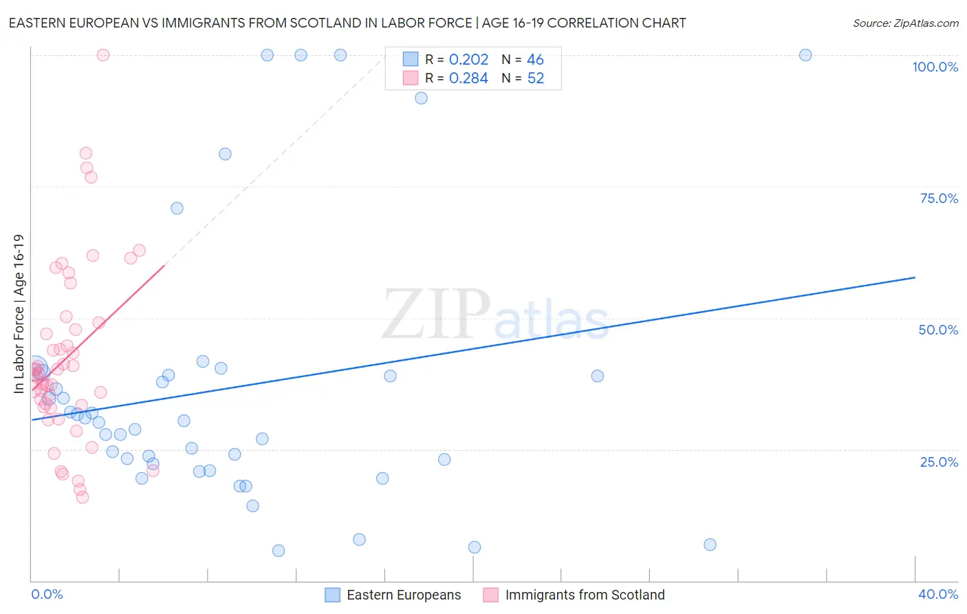 Eastern European vs Immigrants from Scotland In Labor Force | Age 16-19